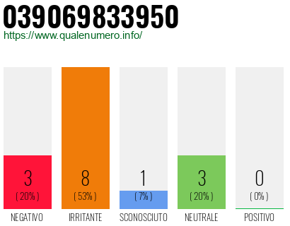 Numero di telefono 039069833950 Numero 039069833950