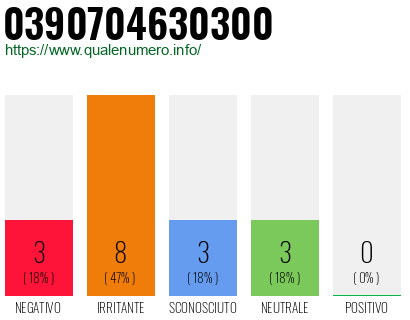 Numero di telefono 0390704630300 Numero 0390704630300