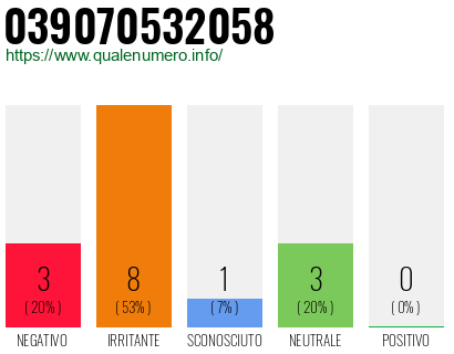 Numero di telefono 039070532058 Numero 039070532058