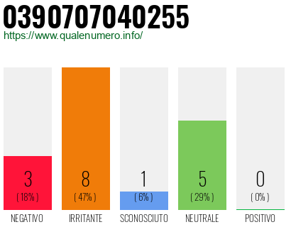 Numero di telefono 0390707040255 Numero 0390707040255