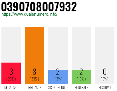Numero di telefono 0390708007932 Numero 0390708007932