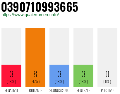 Numero di telefono 0390710993665 Numero 0390710993665
