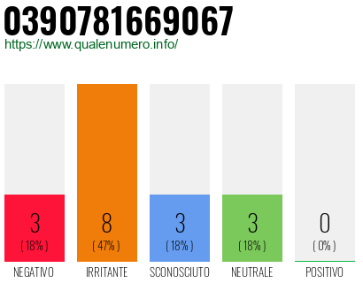 Numero di telefono 0390781669067 Numero 0390781669067