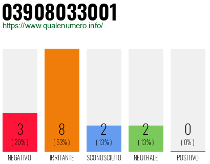 Numero di telefono 03908033001 Numero 03908033001