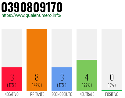 Numero di telefono 0390809170 Numero 0390809170