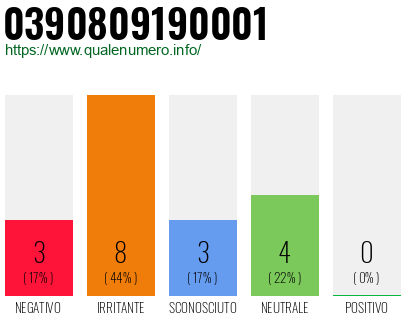 Numero di telefono 0390809190001 Numero 0390809190001