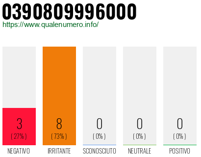 Numero di telefono 0390809996000 Numero 0390809996000