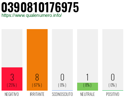 Numero di telefono 0390810176975 Numero 0390810176975