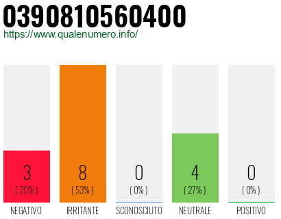 Numero di telefono 0390810560400 Numero 0390810560400