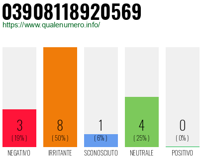 Numero di telefono 03908118920569 Numero 03908118920569