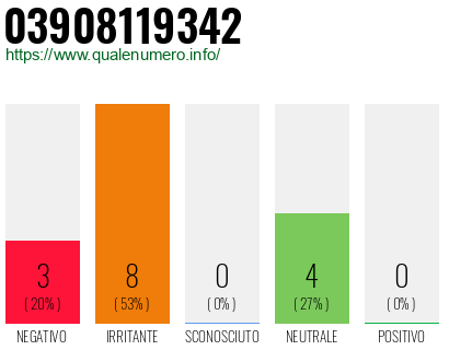 Numero di telefono 03908119342 Numero 03908119342