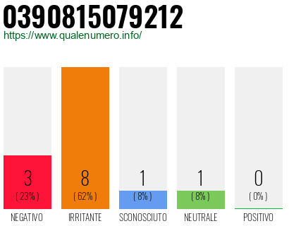 Numero di telefono 0390815079212 Numero 0390815079212