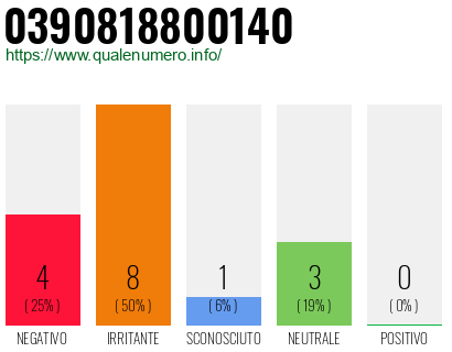 Numero di telefono 0390818800140 Numero 0390818800140