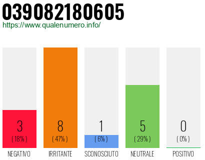 Numero di telefono 039082180605 Numero 039082180605