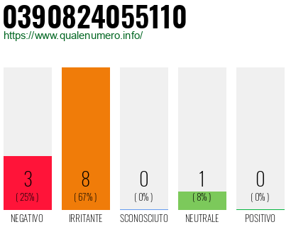 Numero di telefono 0390824055110 Numero 0390824055110