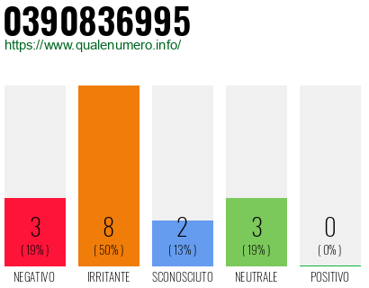 Numero di telefono 0390836995 Numero 0390836995