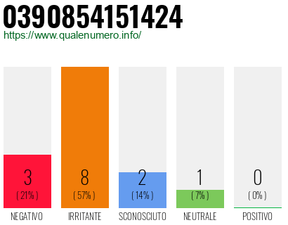 Numero di telefono 0390854151424 Numero 0390854151424