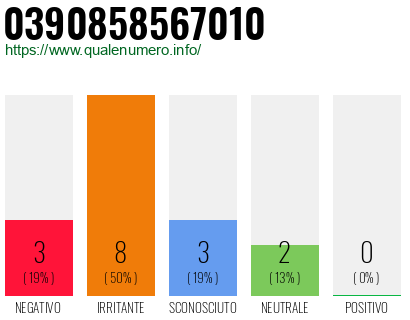 Numero di telefono 0390858567010 Numero 0390858567010