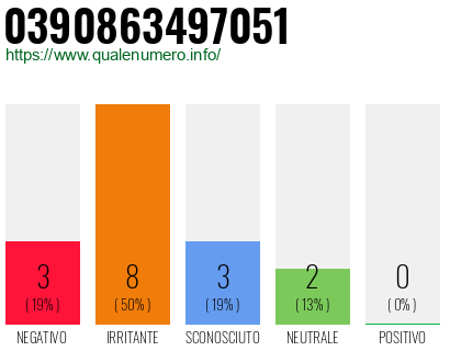Numero di telefono 0390863497051 Numero 0390863497051