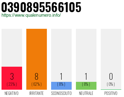 Numero di telefono 0390895566105 Numero 0390895566105