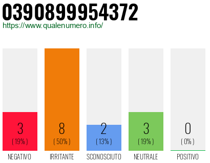 Numero di telefono 0390899954372 Numero 0390899954372