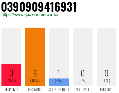 Numero di telefono 0390909416931 Numero 0390909416931