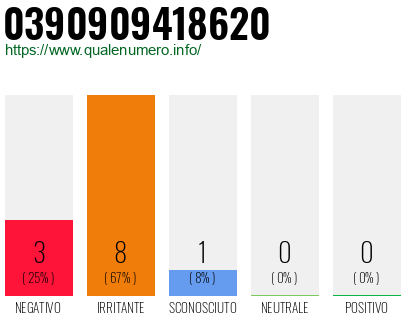 Numero di telefono 0390909418620 Numero 0390909418620