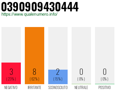 Numero di telefono 0390909430444 Numero 0390909430444