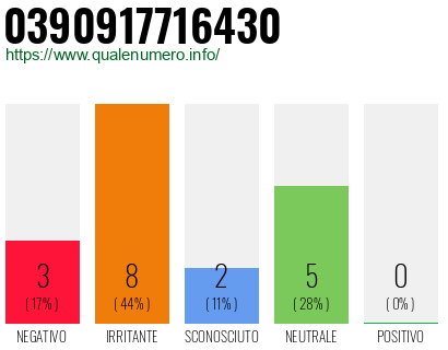 Numero di telefono 0390917716430 Numero 0390917716430
