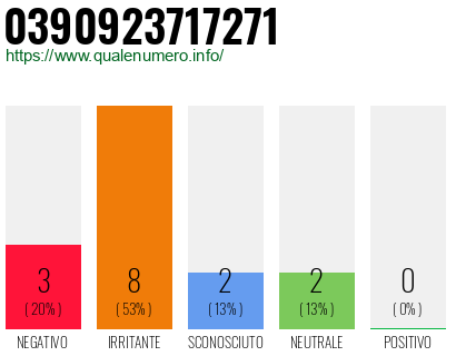 Numero di telefono 0390923717271 Numero 0390923717271