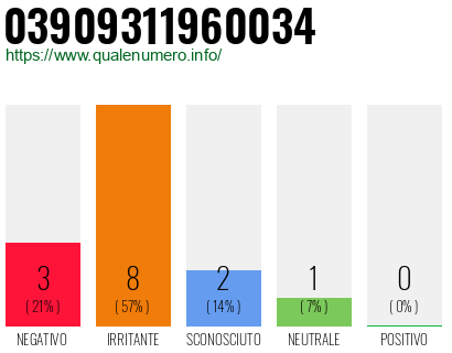 Numero di telefono 03909311960034 Numero 03909311960034