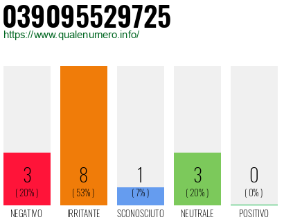 Numero di telefono 039095529725 Numero 039095529725