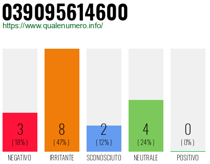 Numero di telefono 039095614600 Numero 039095614600