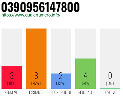 Numero di telefono 0390956147800 Numero 0390956147800