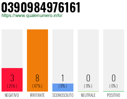 Numero di telefono 0390984976161 Numero 0390984976161