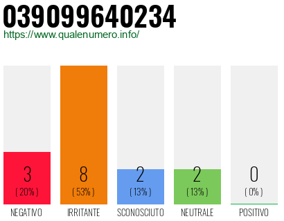 Numero di telefono 039099640234 Numero 039099640234