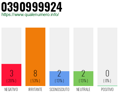 Numero di telefono 0390999924 Numero 0390999924