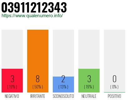 Numero di telefono 03911212343 Numero 03911212343