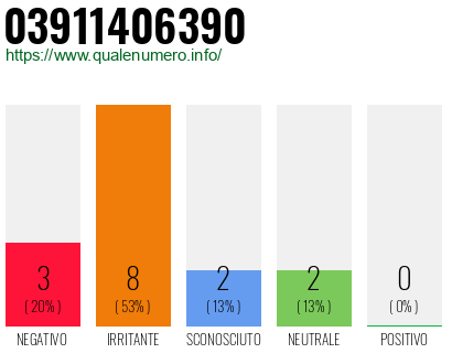 Numero di telefono 03911406390 Numero 03911406390