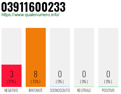 Numero di telefono 03911600233 Numero 03911600233