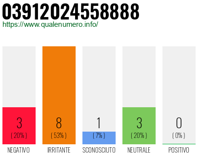 Numero di telefono 03912024558888 Numero 03912024558888