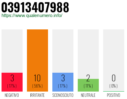 Numero di telefono 03913407988 Numero 03913407988