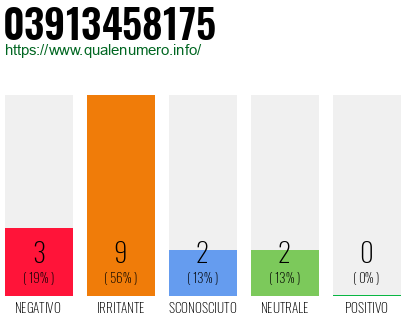 Numero di telefono 03913458175 Numero 03913458175