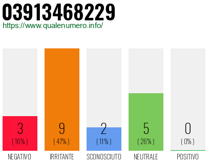 Numero di telefono 03913468229 Numero 03913468229