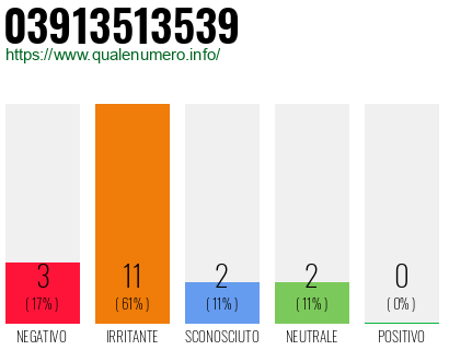 Numero di telefono 03913513539 Numero 03913513539