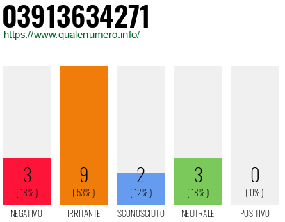 Numero di telefono 03913634271 Numero 03913634271