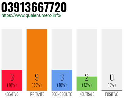 Numero di telefono 03913667720 Numero 03913667720
