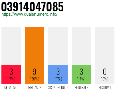 Numero di telefono 03914047085 Numero 03914047085