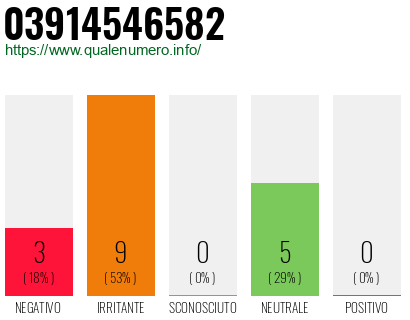 Numero di telefono 03914546582 Numero 03914546582