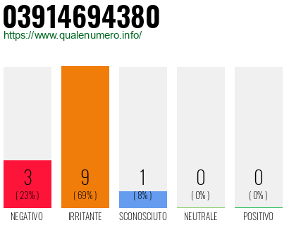 Numero di telefono 03914694380 Numero 03914694380